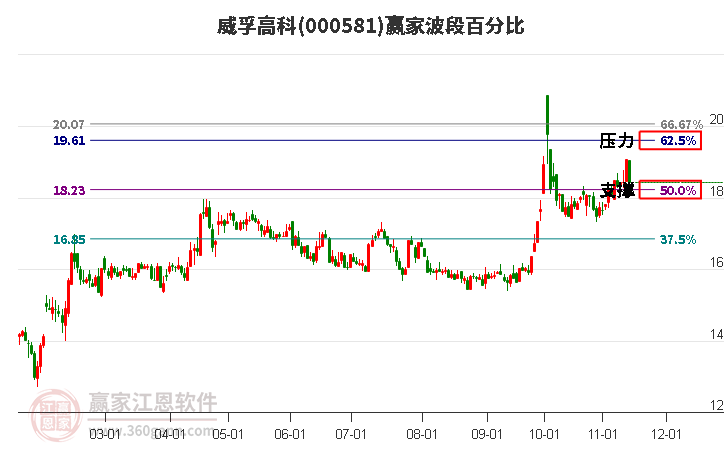 000581威孚高科赢家波段百分比工具