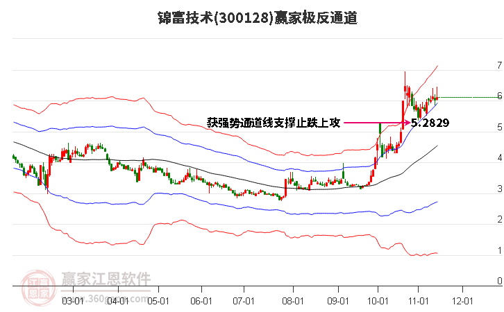 300128锦富技术赢家极反通道工具