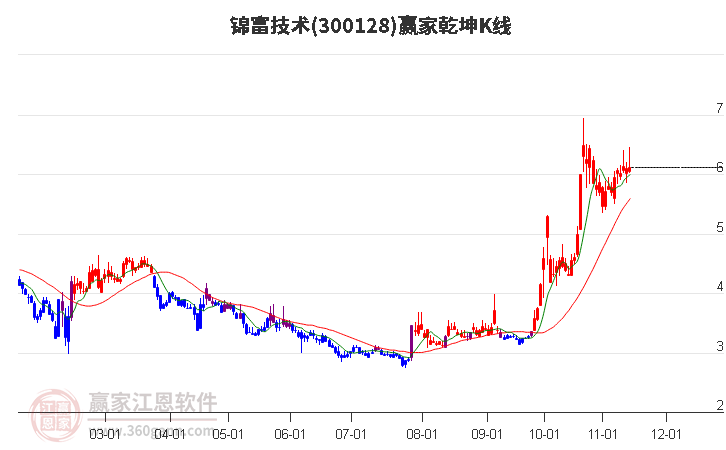 300128锦富技术赢家乾坤K线工具