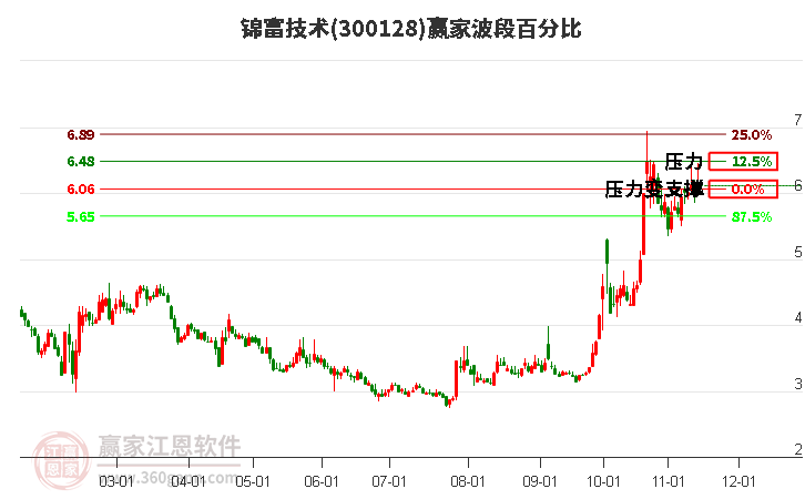 300128锦富技术赢家波段百分比工具