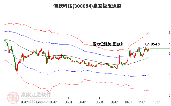 300084海默科技赢家极反通道工具