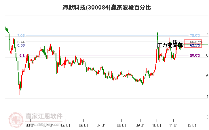 300084海默科技赢家波段百分比工具