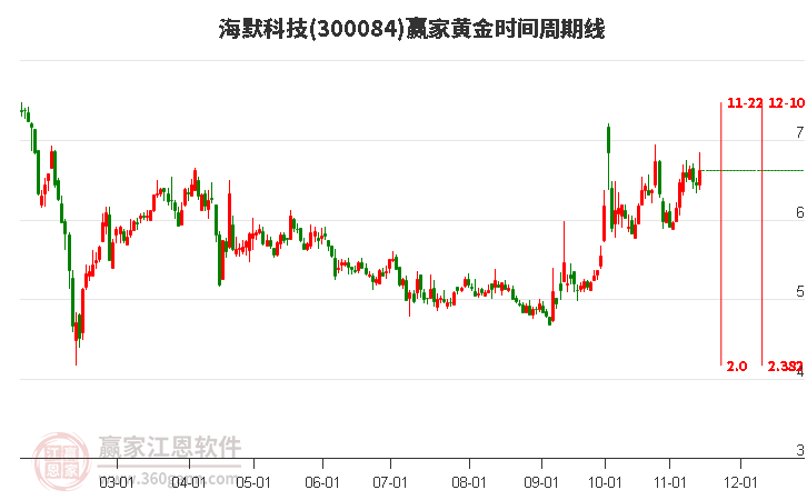 300084海默科技赢家黄金时间周期线工具