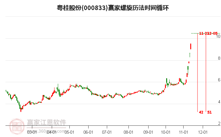 000833粤桂股份赢家螺旋历法时间循环工具