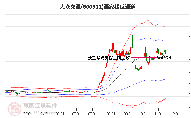 600611大众交通赢家极反通道工具