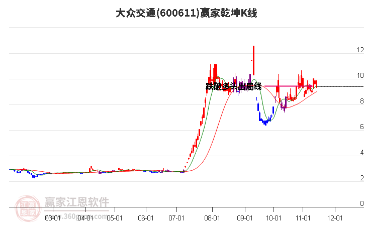 600611大众交通赢家乾坤K线工具