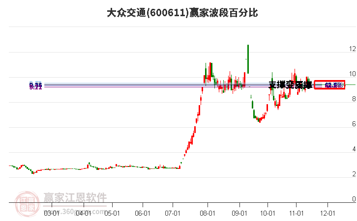 600611大众交通赢家波段百分比工具