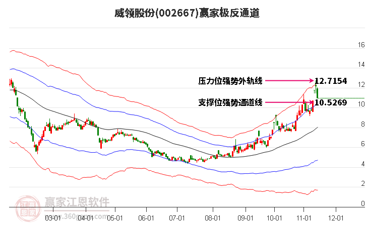 002667威领股份赢家极反通道工具