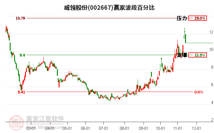 002667威领股份赢家波段百分比工具