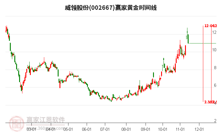 002667威领股份赢家黄金时间周期线工具