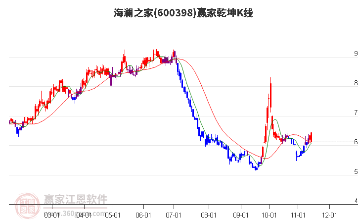 600398海瀾之家贏家乾坤K線工具