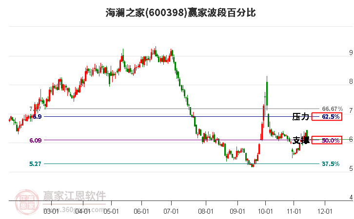 600398海瀾之家贏家波段百分比工具