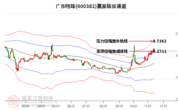 600382广东明珠赢家极反通道工具