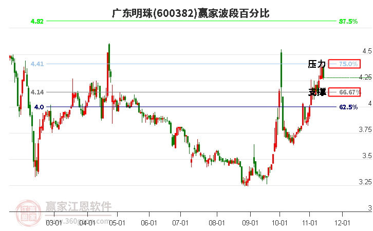 600382广东明珠赢家波段百分比工具