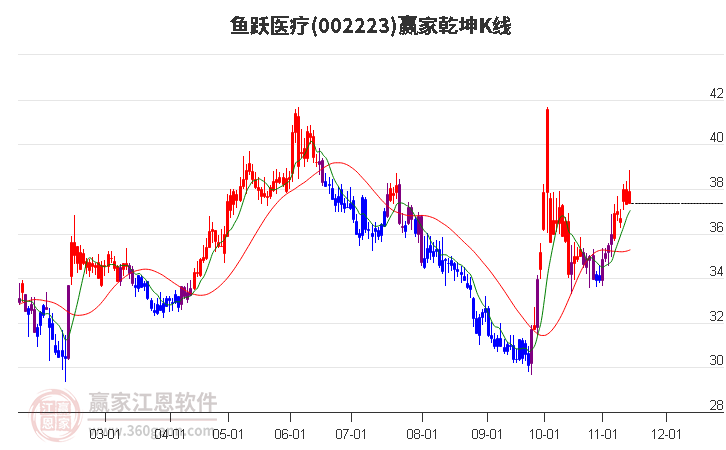 002223鱼跃医疗赢家乾坤K线工具