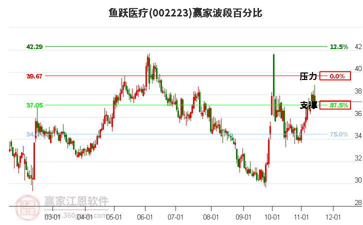 002223鱼跃医疗赢家波段百分比工具