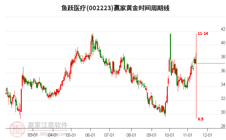 002223鱼跃医疗赢家黄金时间周期线工具