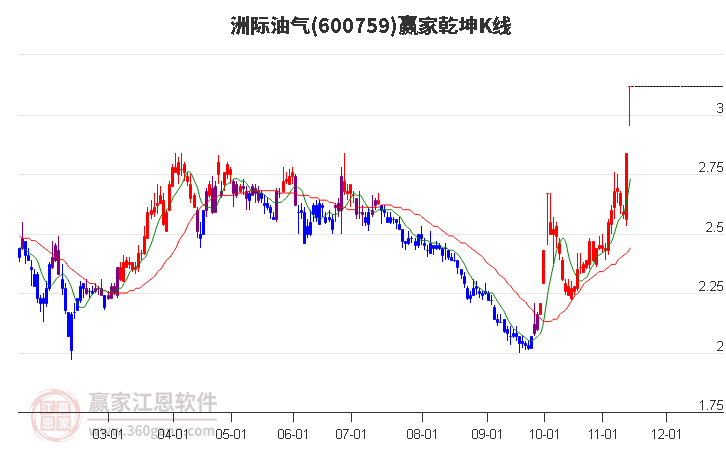 600759洲际油气赢家乾坤K线工具