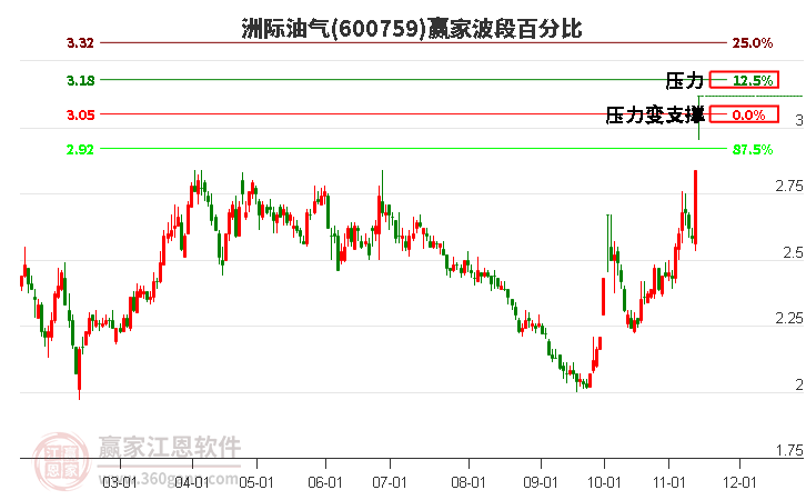 600759洲际油气赢家波段百分比工具