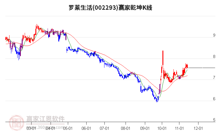 002293罗莱生活赢家乾坤K线工具