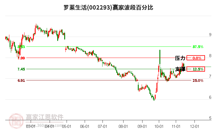 002293罗莱生活赢家波段百分比工具