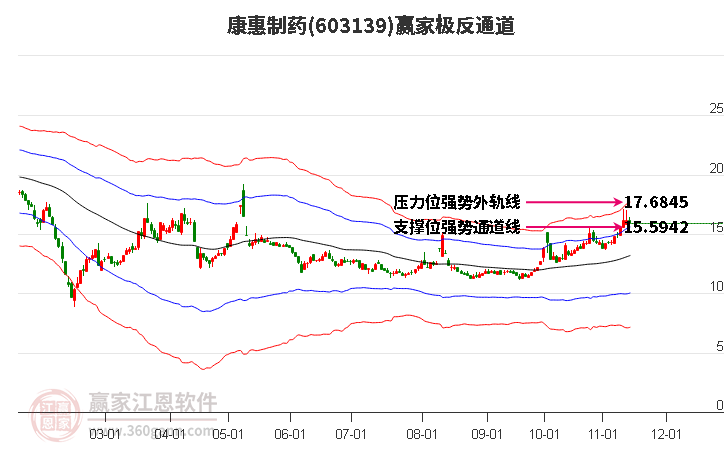 603139康惠制药赢家极反通道工具