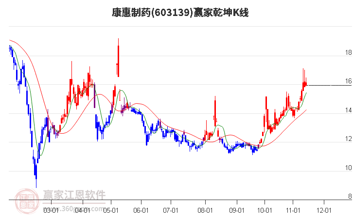 603139康惠制药赢家乾坤K线工具