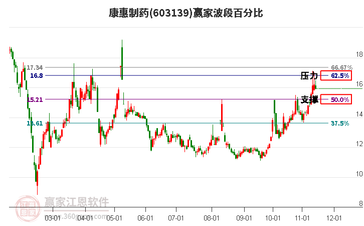 603139康惠制药赢家波段百分比工具