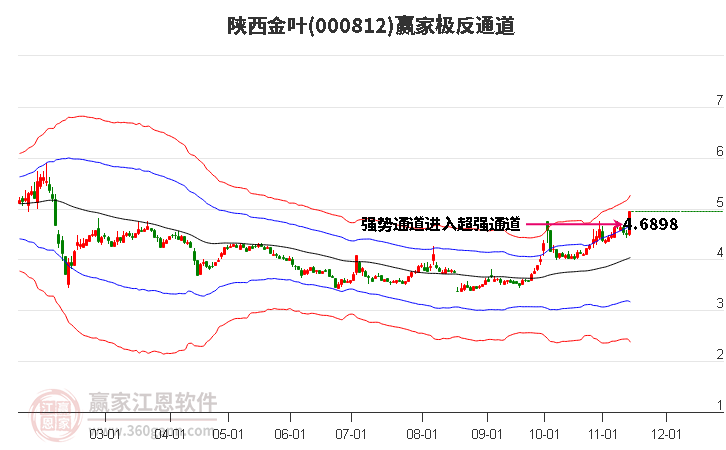 000812陕西金叶赢家极反通道工具