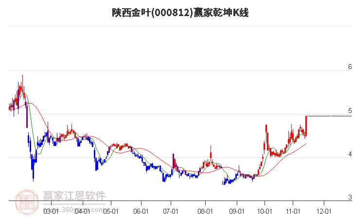 000812陕西金叶赢家乾坤K线工具