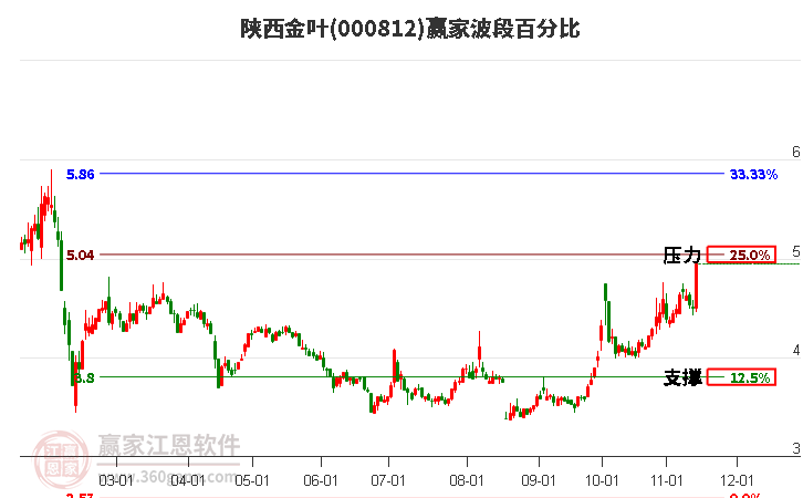 000812陕西金叶赢家波段百分比工具