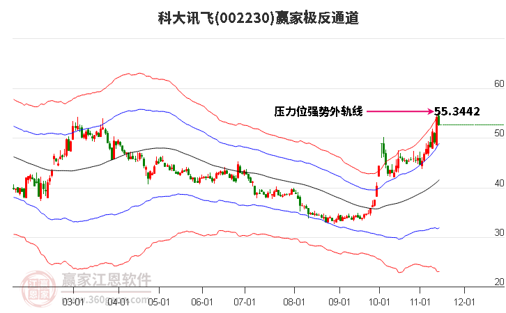 002230科大讯飞赢家极反通道工具