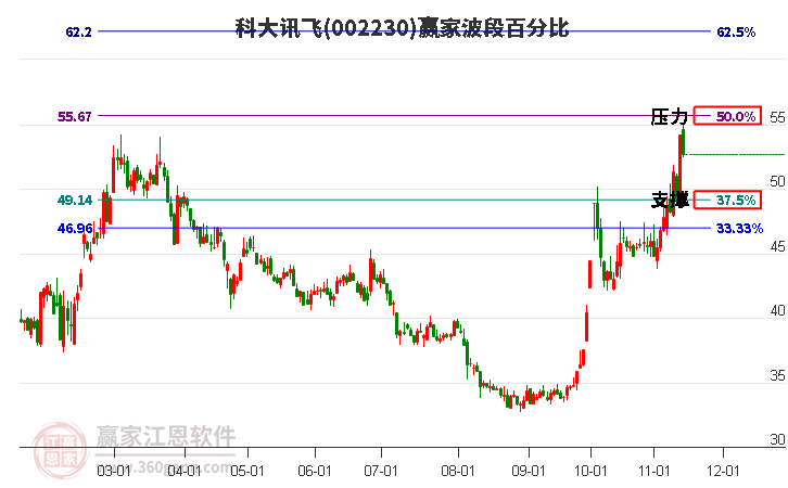 002230科大讯飞赢家波段百分比工具