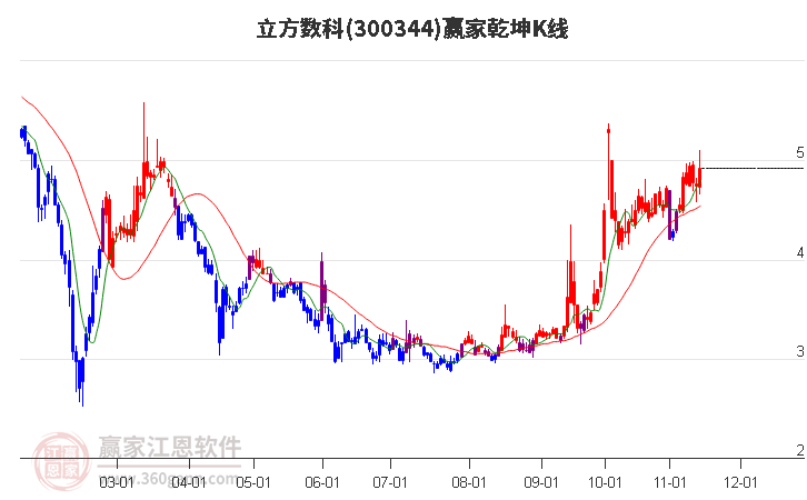 300344立方数科赢家乾坤K线工具