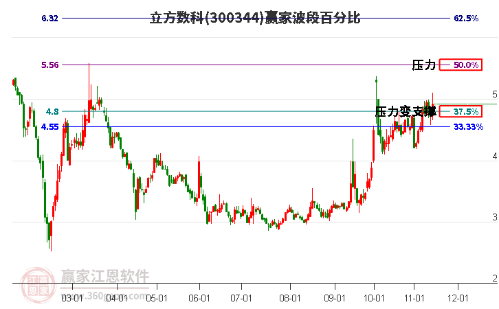 300344立方数科赢家波段百分比工具