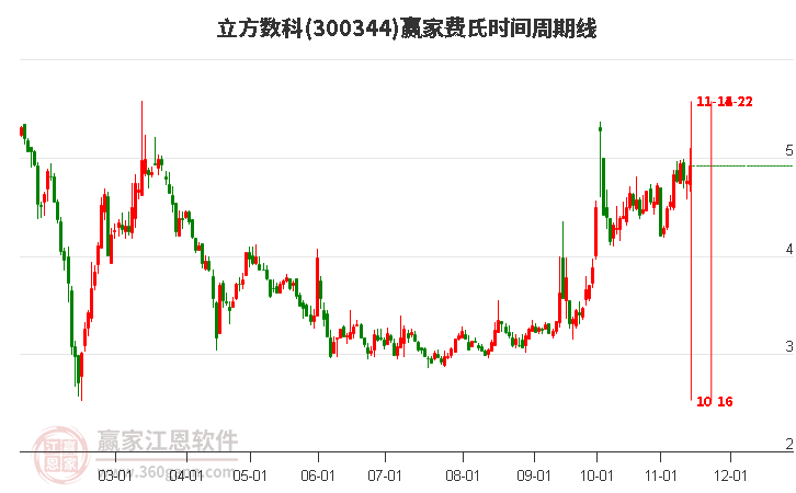 300344立方数科赢家费氏时间周期线工具