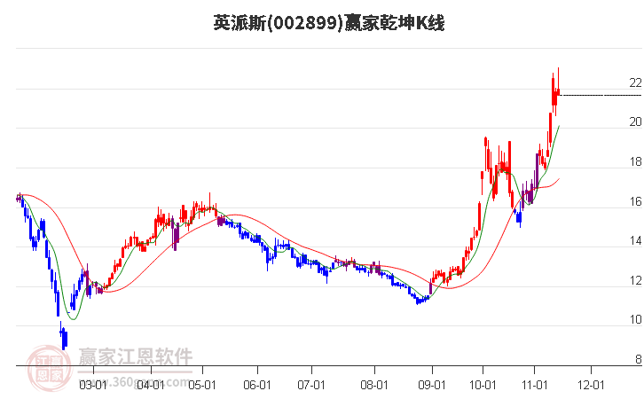 002899英派斯赢家乾坤K线工具