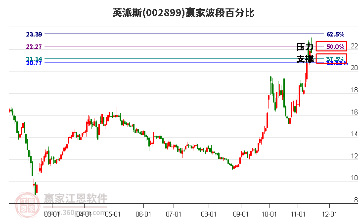 002899英派斯赢家波段百分比工具