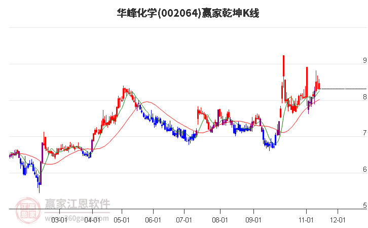 002064华峰化学赢家乾坤K线工具