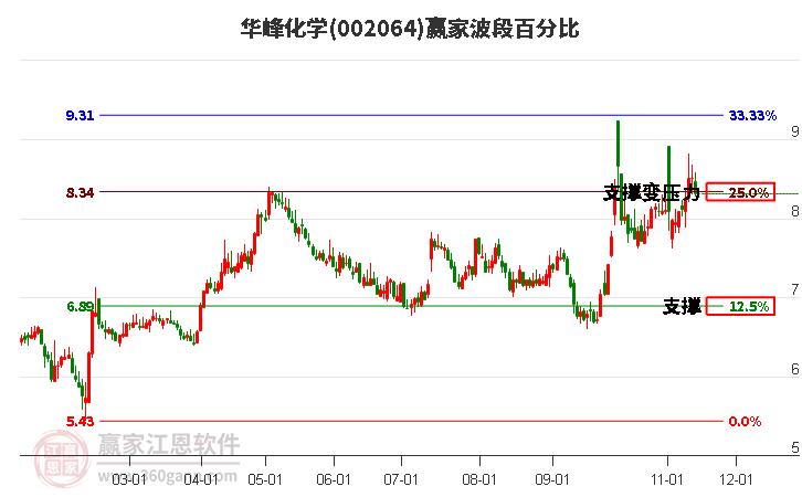 002064华峰化学赢家波段百分比工具