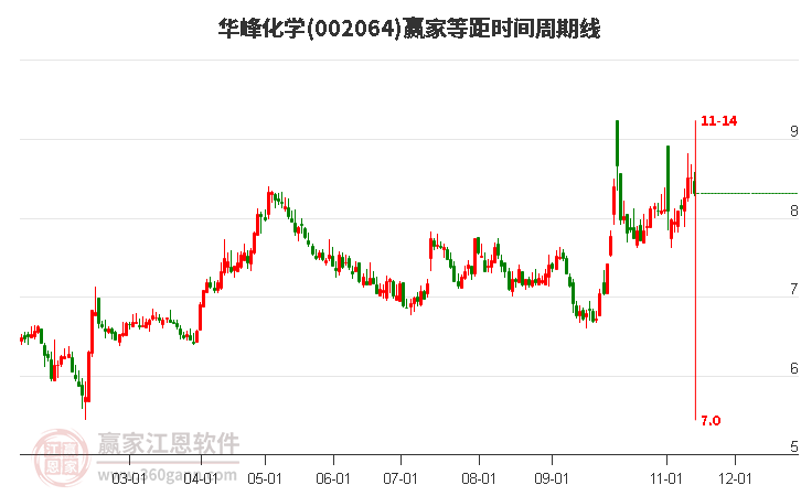 002064华峰化学赢家等距时间周期线工具