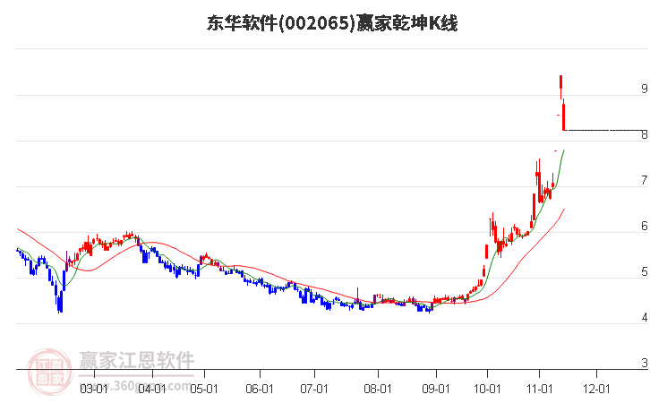 002065东华软件赢家乾坤K线工具