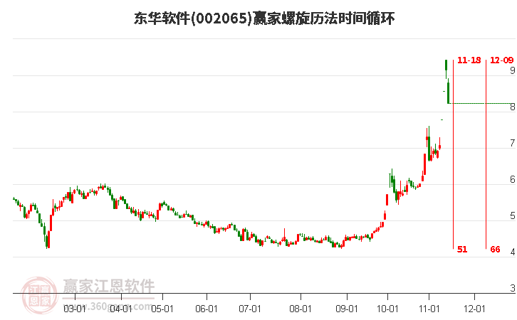 002065东华软件赢家螺旋历法时间循环工具