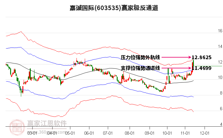 603535嘉诚国际赢家极反通道工具