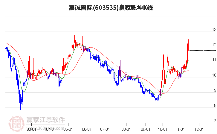 603535嘉诚国际赢家乾坤K线工具