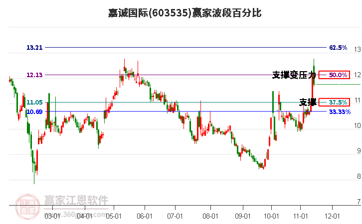 603535嘉诚国际赢家波段百分比工具