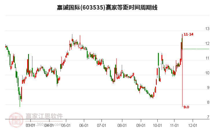 603535嘉诚国际赢家等距时间周期线工具