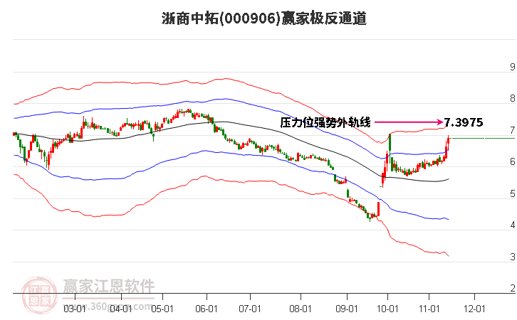 000906浙商中拓赢家极反通道工具