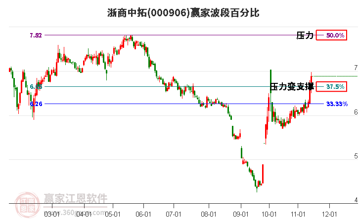 000906浙商中拓赢家波段百分比工具