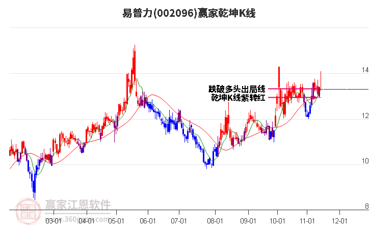 002096易普力赢家乾坤K线工具